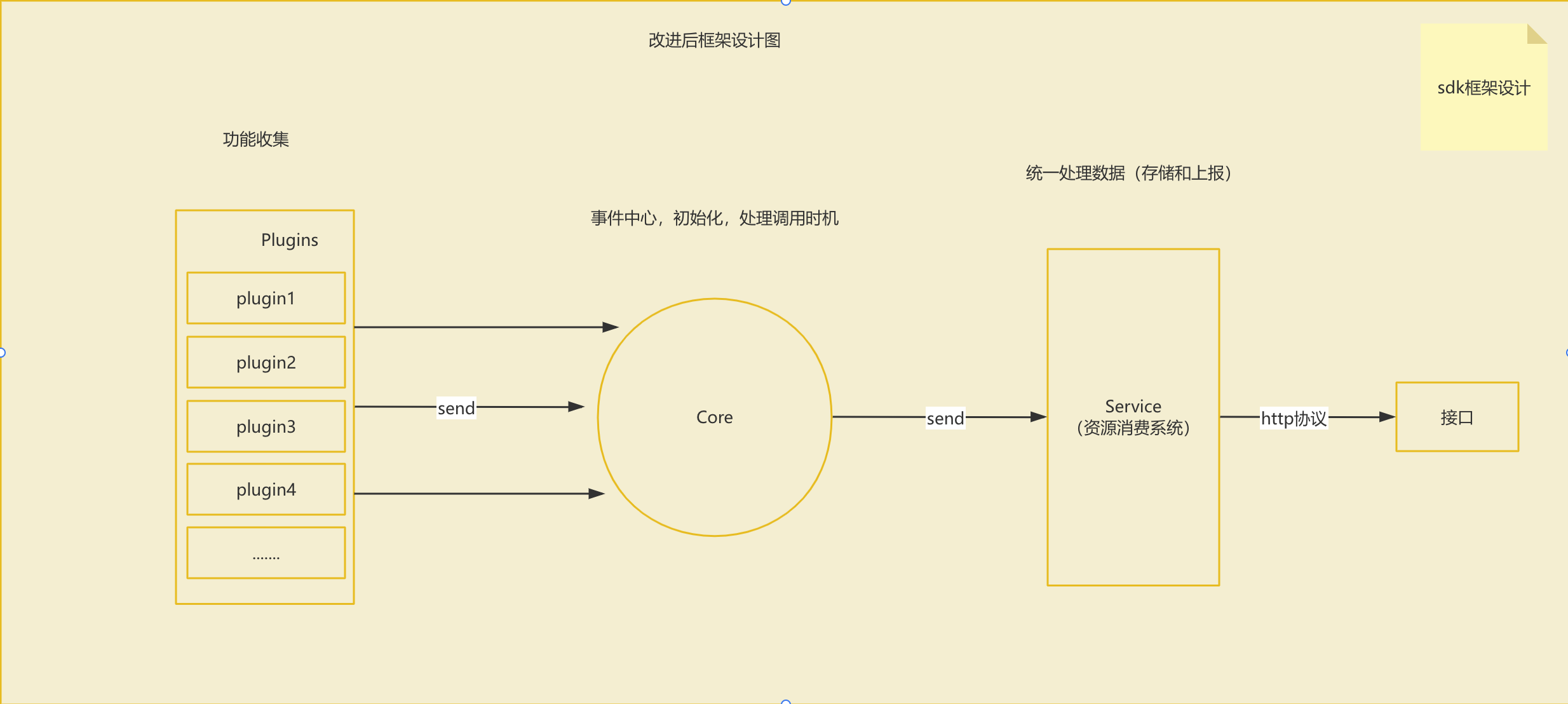 新架构设计